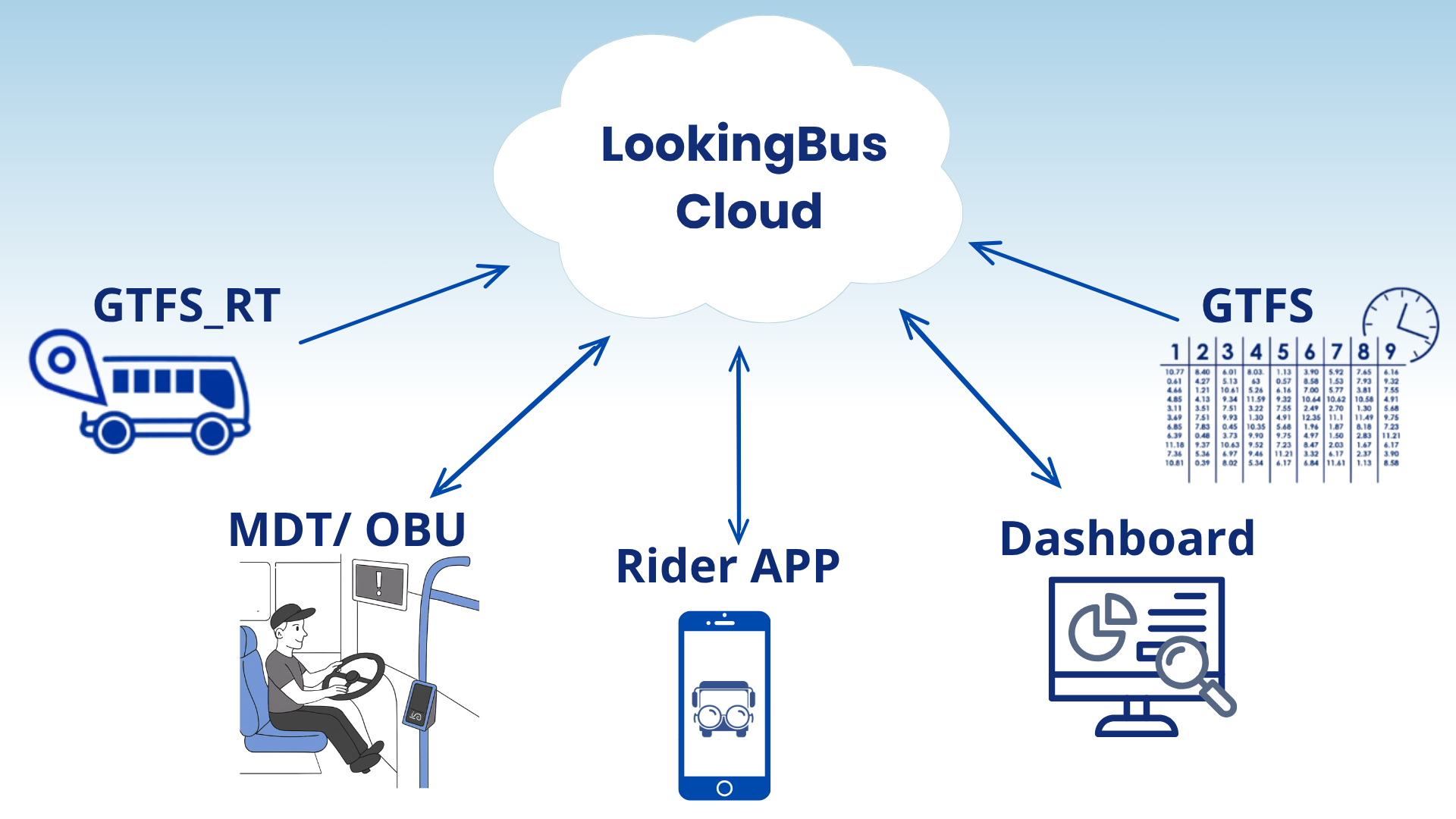 LookingBus system diagram showcasing AI-driven real-time transit alerts
